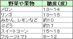 フルーツの糖度一覧表